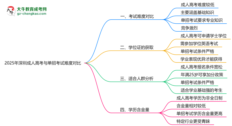 2025年深圳成人高考與單招考試難度對比思維導(dǎo)圖