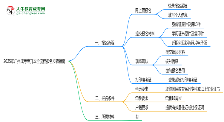 2025年廣州成考專(zhuān)升本全流程報(bào)名步驟指南思維導(dǎo)圖