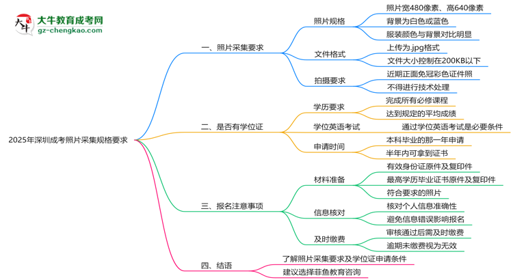 2025年深圳成考照片采集規(guī)格要求思維導(dǎo)圖