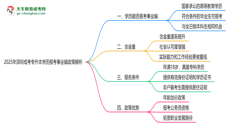2025年深圳成考專升本學歷報考事業(yè)編政策解析思維導圖