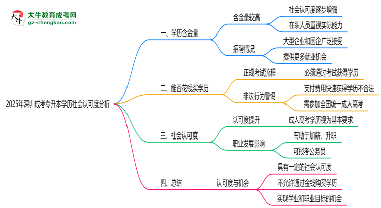 2025年深圳成考專升本學歷社會認可度分析思維導圖