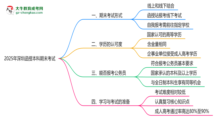 深圳函授本科2025年期末考試形式線上或線下思維導圖