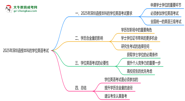 【圖文】2025年深圳函授本科學(xué)位英語是否必須參加