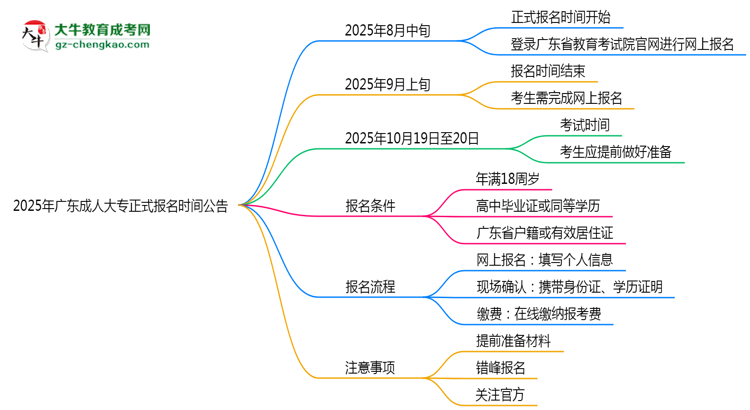 2025年廣東成人大專正式報名時間公告思維導圖