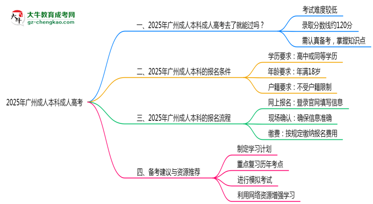 2025年廣州成人本科通過率真的有100%嗎？思維導(dǎo)圖