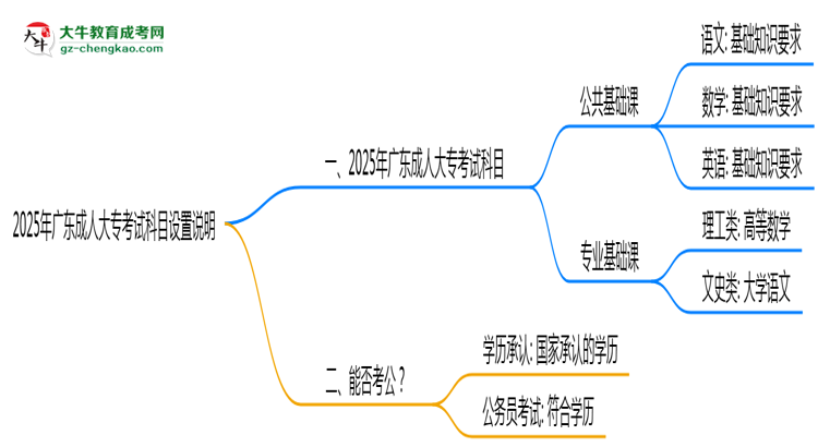 2025年廣東成人大專(zhuān)考試科目設(shè)置說(shuō)明思維導(dǎo)圖