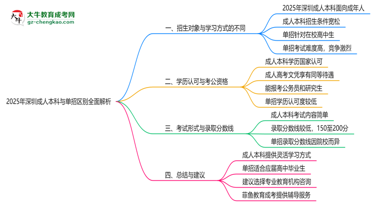 2025年深圳成人本科與單招區(qū)別全面解析思維導圖