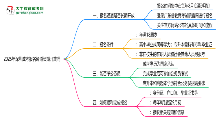 2025年深圳成考報名通道長期開放嗎思維導圖