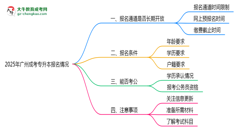 2025年廣州成考專升本報名通道長期開放嗎思維導圖
