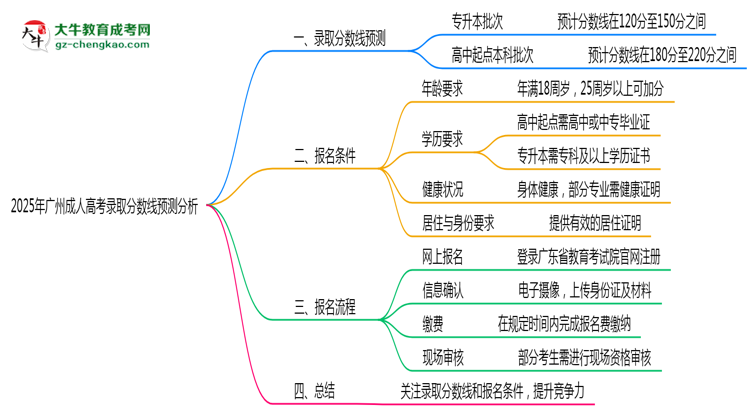 2025年廣州成人高考錄取分?jǐn)?shù)線預(yù)測分析思維導(dǎo)圖