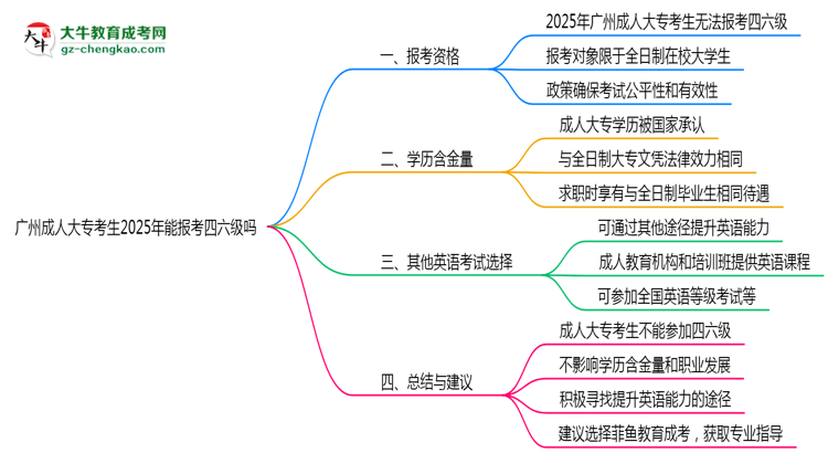 廣州成人大?？忌?025年能報(bào)考四六級嗎思維導(dǎo)圖
