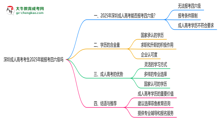 深圳成人高考考生2025年能報(bào)考四六級(jí)嗎思維導(dǎo)圖