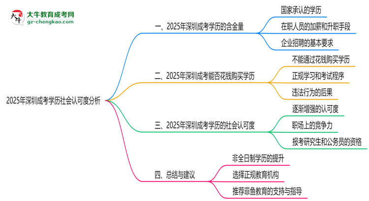 2025年深圳成考學歷社會認可度分析思維導圖