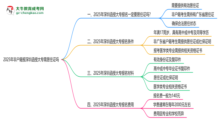 2025年非戶籍報深圳函授大專需居住證嗎思維導(dǎo)圖