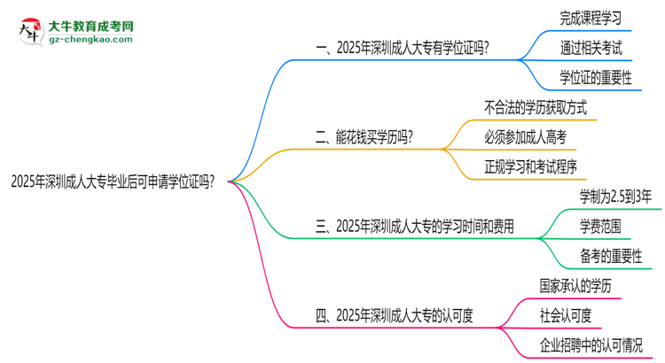 2025年深圳成人大專畢業(yè)后可申請學位證嗎思維導圖