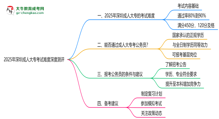 2025年深圳成人大?？荚囯y度深度測評思維導圖