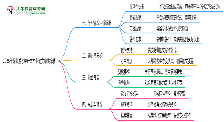深圳成考專升本畢業(yè)論文2025年審核標(biāo)準(zhǔn)思維導(dǎo)圖