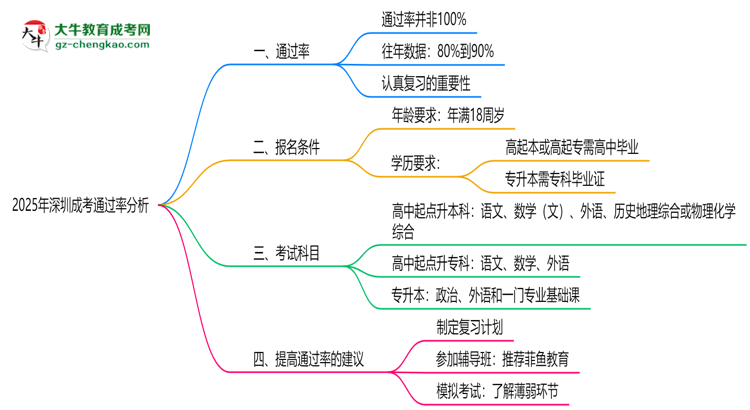2025年深圳成考通過率真的有100%嗎？思維導(dǎo)圖