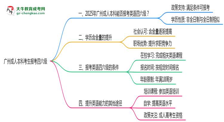廣州成人本科考生2025年能報(bào)考四六級(jí)嗎思維導(dǎo)圖