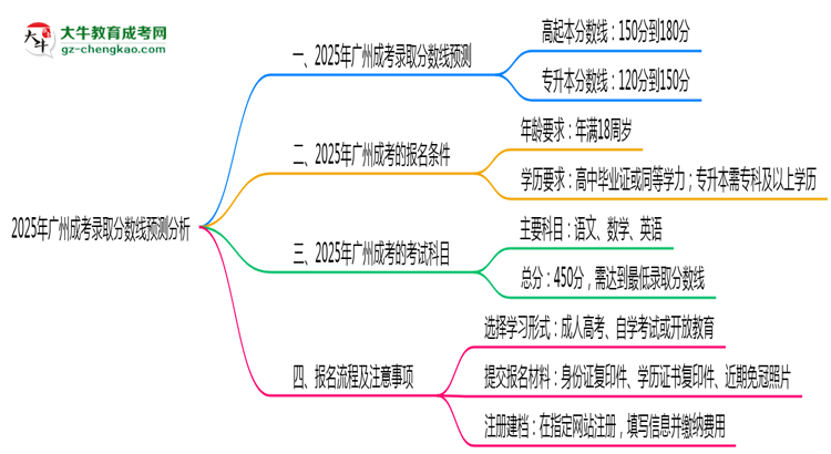 2025年廣州成考錄取分數(shù)線預測分析思維導圖