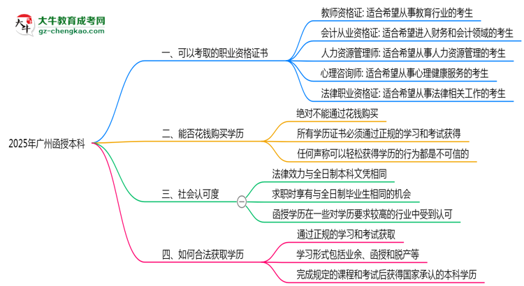 2025年廣州函授本科學歷可考職業(yè)資格證書思維導圖