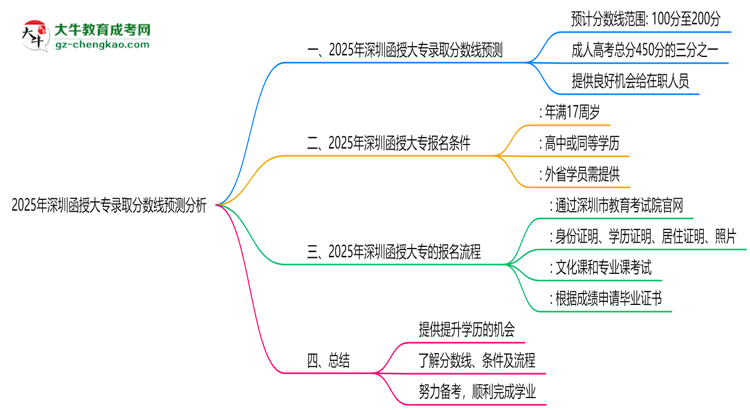2025年深圳函授大專錄取分?jǐn)?shù)線預(yù)測(cè)分析思維導(dǎo)圖