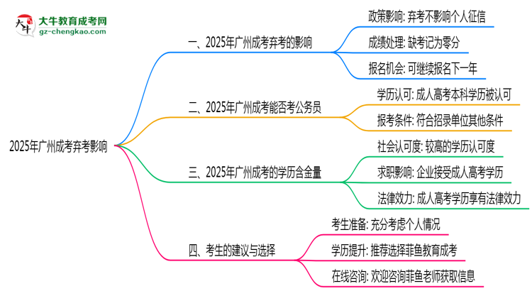 2025年廣州成考缺考會(huì)有不良影響嗎思維導(dǎo)圖