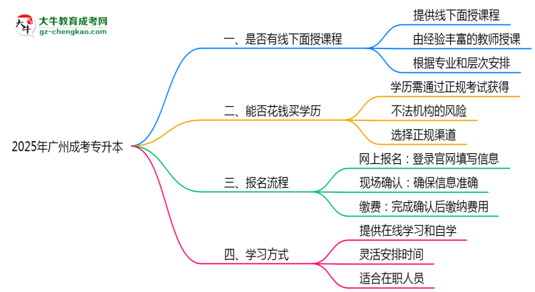 2025年廣州成考專升本課程是否包含線下面授思維導圖