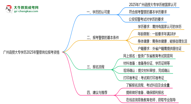 廣州函授大專學(xué)歷2025年警察崗位報考資格思維導(dǎo)圖
