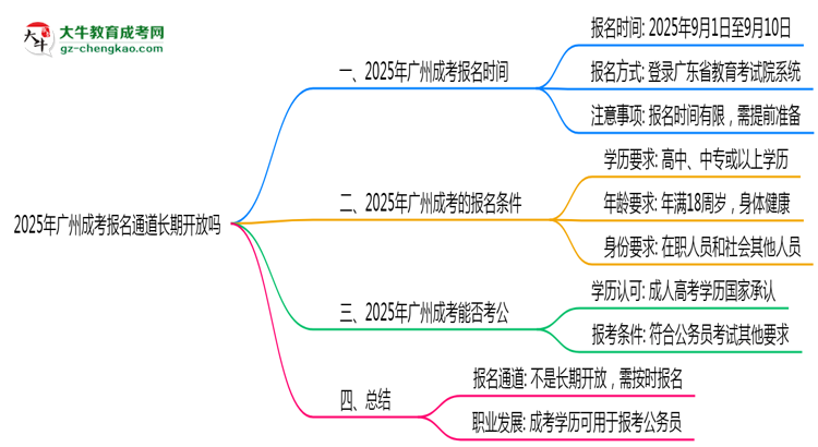 2025年廣州成考報名通道長期開放嗎思維導圖