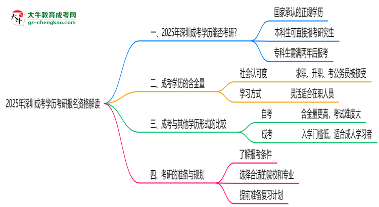 2025年深圳成考學(xué)歷考研報(bào)名資格解讀思維導(dǎo)圖