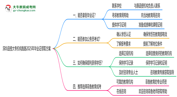 深圳函授大專機構(gòu)跑路2025年畢業(yè)證領(lǐng)取方案思維導(dǎo)圖
