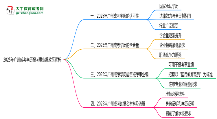 2025年廣州成考學歷報考事業(yè)編政策解析思維導圖