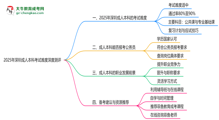 2025年深圳成人本科考試難度深度測(cè)評(píng)思維導(dǎo)圖