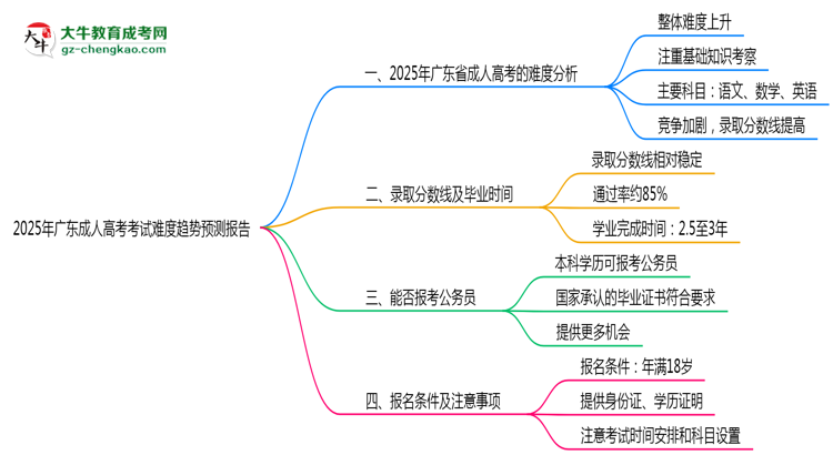 2025年廣東成人高考考試難度趨勢預(yù)測報告思維導(dǎo)圖