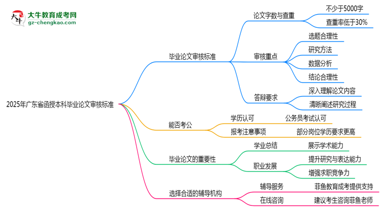 【圖文】2025年廣東函授本科畢業(yè)論文審核標(biāo)準(zhǔn)說明