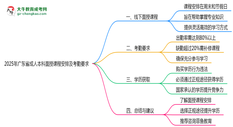2025年廣東成人本科面授課程安排及考勤要求說(shuō)明思維導(dǎo)圖