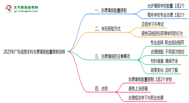 【圖文】2025年廣東函授本科志愿填報(bào)數(shù)量限制說明