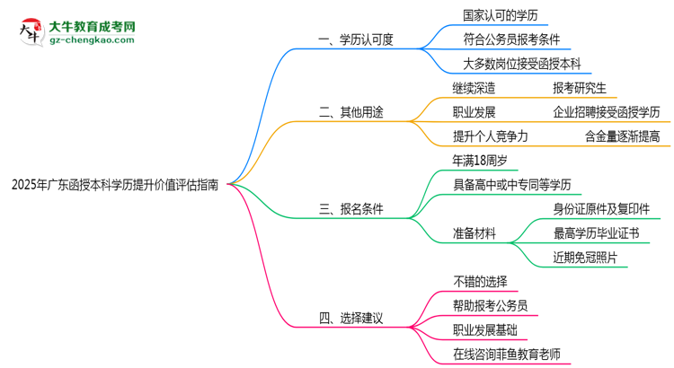 收藏|2025年廣東函授本科學(xué)歷提升價(jià)值評估指南