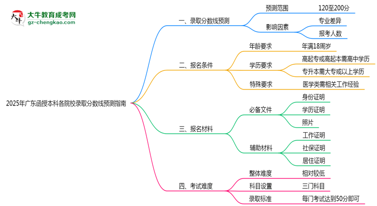 收藏|2025年廣東函授本科各院校錄取分?jǐn)?shù)線預(yù)測指南