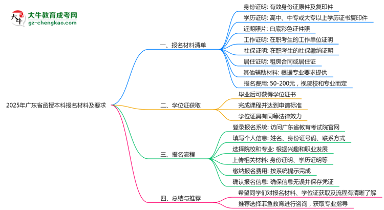 【圖文】2025年廣東函授本科報名材料清單及要求