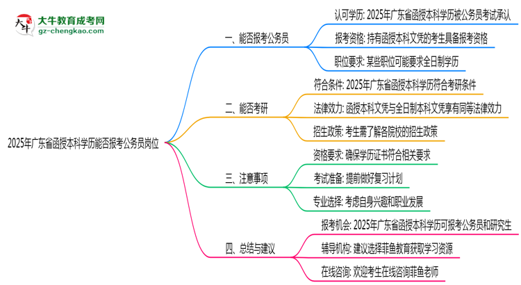 【圖文】2025年廣東函授本科學歷能否報考公務員崗位