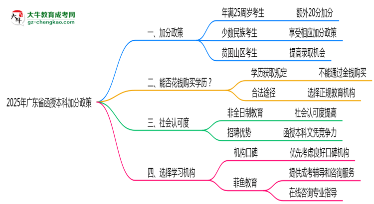 2025年廣東函授本科加分政策最新實施細則思維導(dǎo)圖