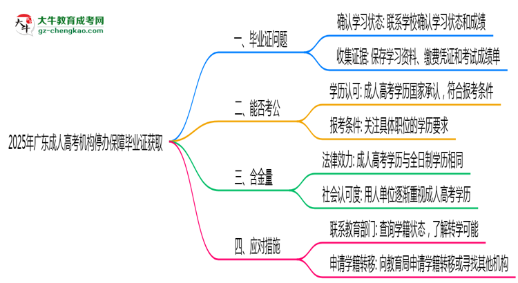 2025年廣東成人高考機構(gòu)停辦如何保障畢業(yè)證獲取思維導(dǎo)圖