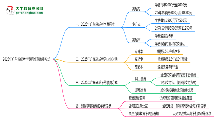 2025年廣東成考學費標準及繳費方式說明思維導圖