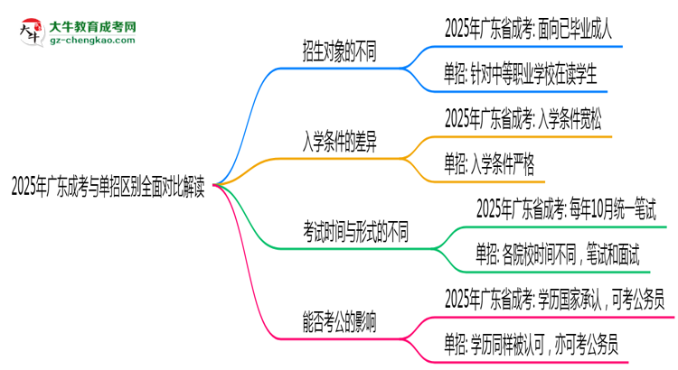 【圖解】2025年廣東成考與單招區(qū)別全面對比解讀