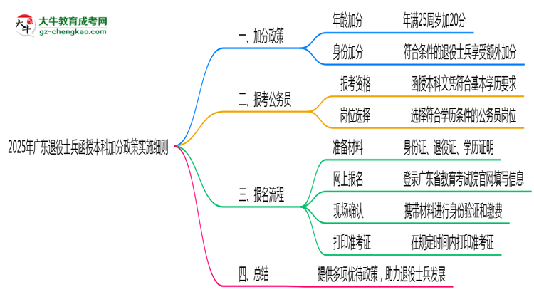 【圖文】2025年廣東退役士兵函授本科加分政策實施細則