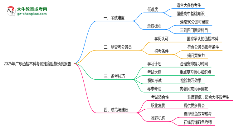 2025年廣東函授本科考試難度趨勢預測報告思維導圖
