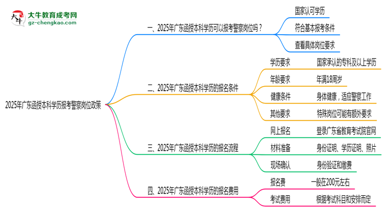 【圖文】2025年廣東函授本科學(xué)歷報(bào)考警察崗位政策