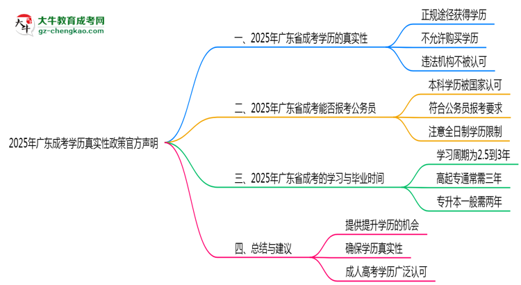 2025年廣東成考學歷真實性政策官方聲明思維導圖